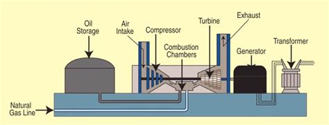 Gas Turbine Power Plant and Types of Gas Turbine