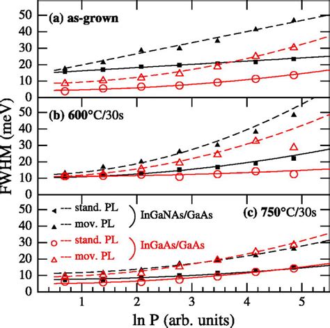 Linewidth Vs Excitation Power For The Two Pl Components Of As Grown