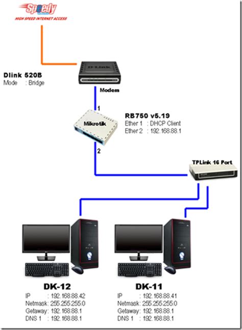 Powered by cloudflare's global edge network. Wong Puyeng: Setting Mikrotik RB750 untuk Internet Speedy