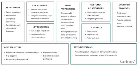 Bisnis Model Canvas Pengertian Tujuan Komponen Hingga Contoh