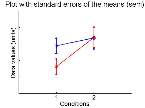 Errors Bars Standard Errors And Confidence Intervals On Line And Bar