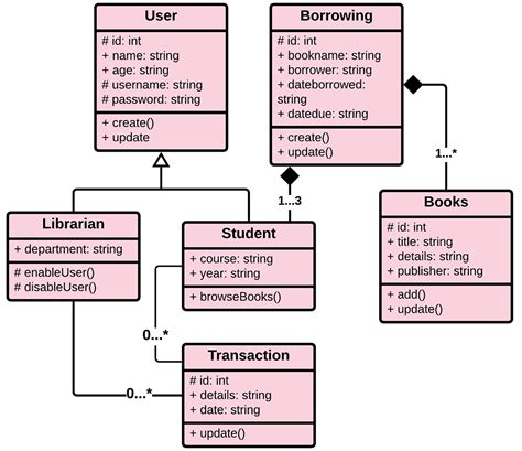 Library Management System Class Diagram Uml