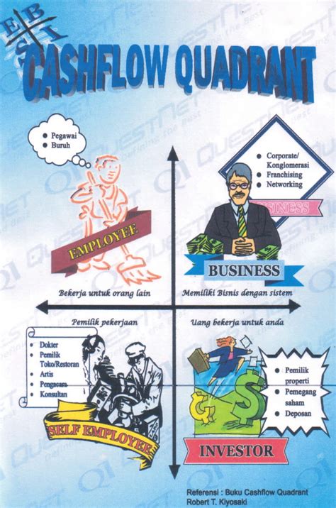 Cashflow quadrant has ratings and reviews. Cara Pintar Jadi Orang Kaya