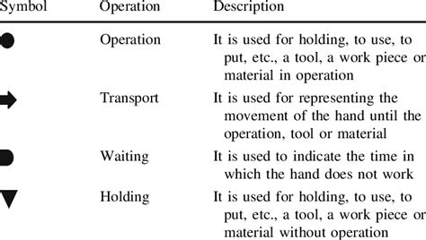 fundamental operations of bimanual process chart kana waty 1992 download table