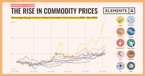 From Bust To Boom Visualizing The Rise In Commodity Prices