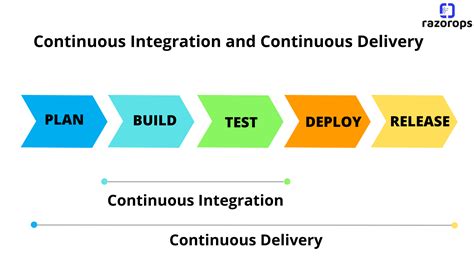 What Is Continuous Integration And Continuous Delivery Razorops