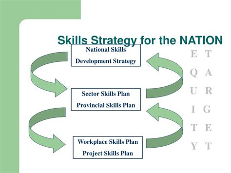 Ppt Skills Development Strategy Powerpoint Presentation Free