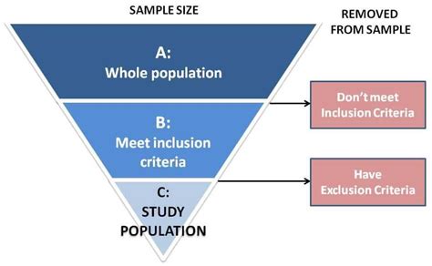 What Are The Exclusion And Inclusion Criteria To Participate In