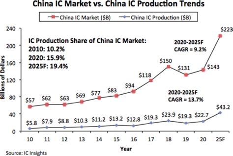 Ic Insights预测2025年中国ic自给率仅194 国际电子商情