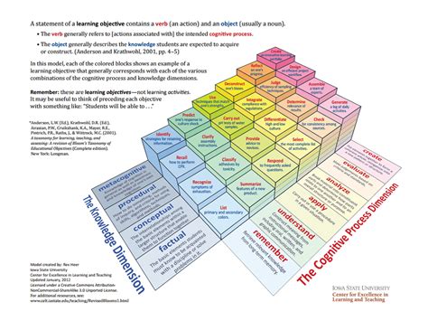 A 3 Dimensional Model Of Blooms Taxonomy