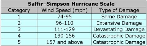 The Saffir Simpson Scale For Rating Hurricanes The Weather Gamut