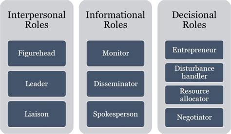 Managerial Roles Interpersonal Informational And Decisional Roles