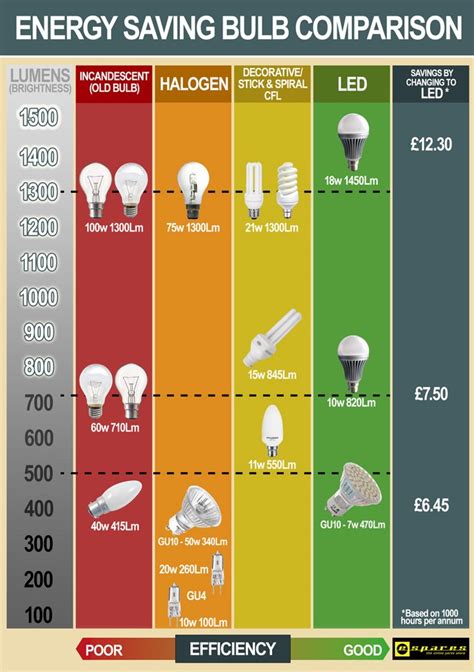 Light Bulb Conversion Chart Uk Decoratingspecial Com