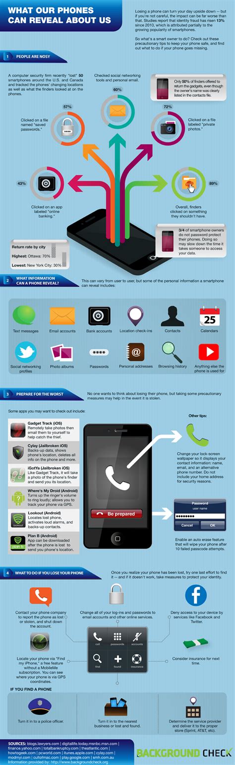 What Our Phones Can Reveal About Us Infographic Android Security