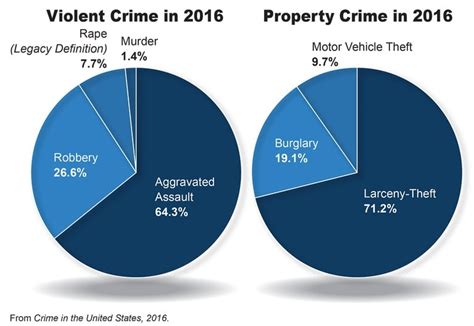 Violent Crime Is Up Property Crime Down Says Fbi 2016 Crime Statistics