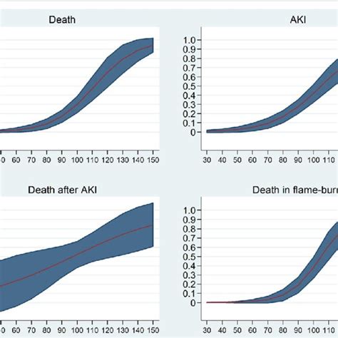 ROC-curves for ABSI-, Baux-and modified Baux scores predicting death