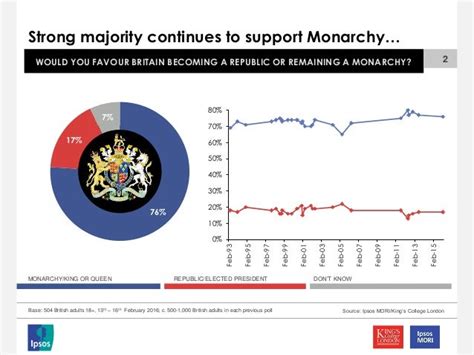Attitudes Towards Britains Monarchy In 2016