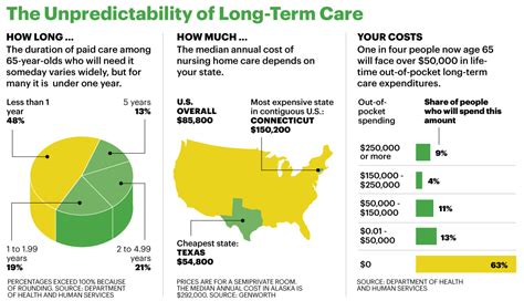 Overall, premiums for all group. Long Term Care Insurance - Precise Financial Specialists