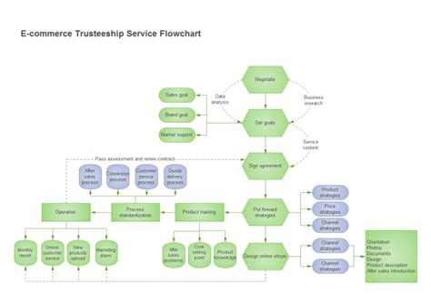 E Commerce Flowchart Examples And Templates