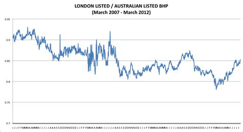 Bhp Asx Price Chart