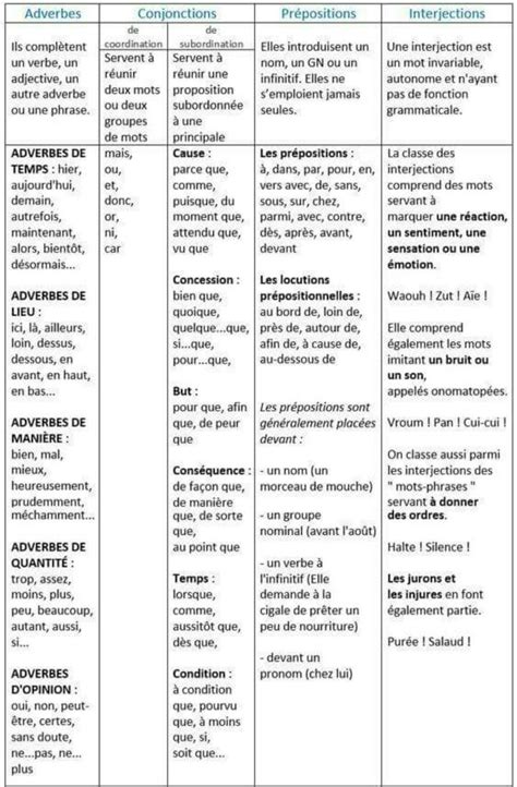 Les Adverbes Conjonctions Pr Positions Et Interjections En Fran Ais