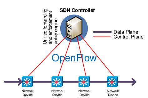 A Schematic Overview Of Sdn Implemented With Openflow Download