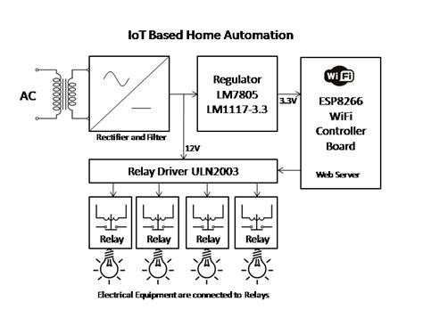 Iot Based Home Automation Electronics Engineering Project Shop