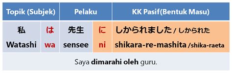 Kalimat Pasif Dan Bentuk Kata Kerja Pasif Belajar Bahasa Jepang Online Wkwkjapan
