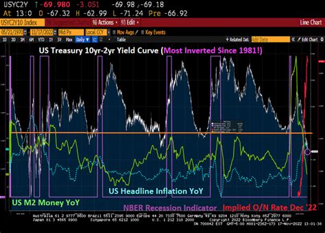 The Us Treasury 10 Year 2 Year Yield Curve Has Now Become The Most