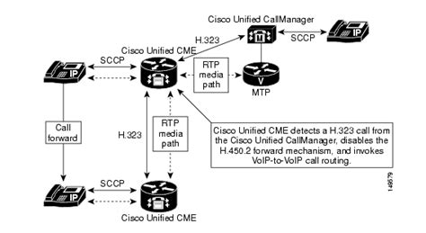 Integrating Cisco Unified Callmanager Express With Cisco Unified Call