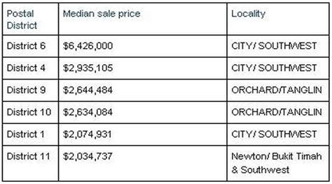 Six Most Expensive Neighborhoods In Singapore