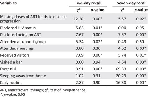 Factors Associated With Adherence To Antiretroviral Therapy Over Two