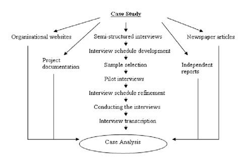 Case study research revolves around single and multiple case studies. Research methodology Case studies were conducted within ...