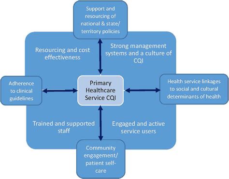 Continuous Quality Improvement In Healthcare