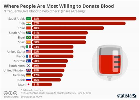 Where People Are Most Willing To Donate Blood Infographic
