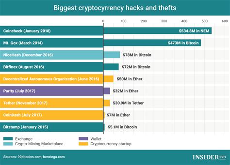 The simple answer to whether or not day trading crypto is taxable is, yes. Chart of the Day: Biggest Cryptocurrency Hacks ...
