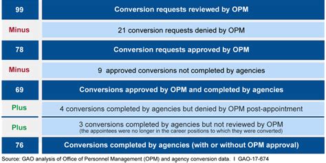 Personnel Practices Actions Needed To Improve Documentation Of Opm