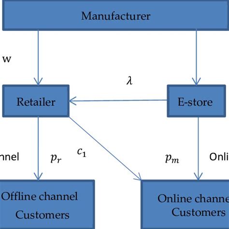 O2o Online To Offline Supply Chain Structure Download Scientific