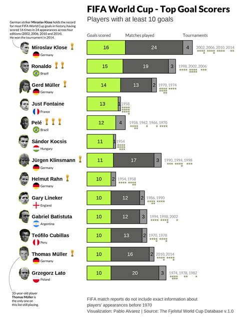 Ranked The Top Goal Scorers In Fifa World Cup History