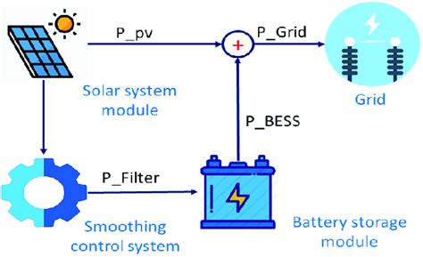 Schematic Diagram Of A Battery Storage System Connected With The Grid