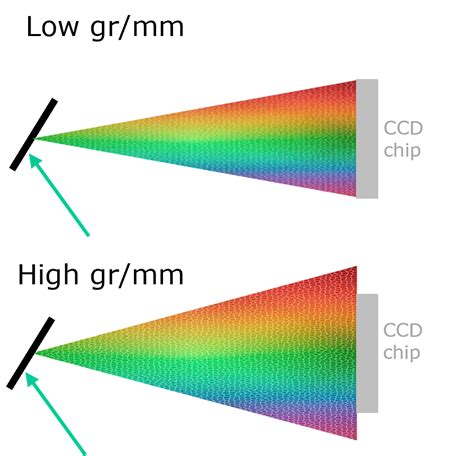 Diffraction Grating Raman Grating Selection