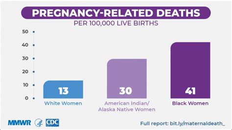 Racialethnic Disparities In Pregnancy Related Deaths — United States