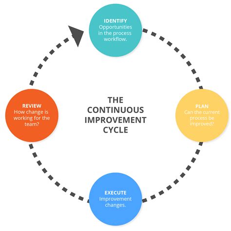 What Is Lean Process Improvement The Flowingly Blog