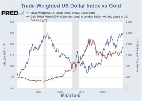 Dollar Vs Gold Currency Exchange Rates