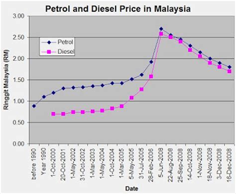 Here is the latest diesel and petrol price list in malaysia, and their historical prices. CasualZOnE 逍遥站: Malaysia Petrol & Diesel Price Chart since ...
