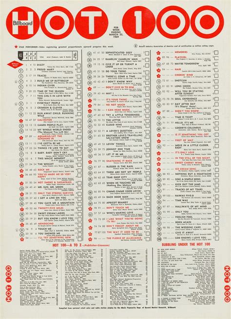 Latto Billboard Chart History