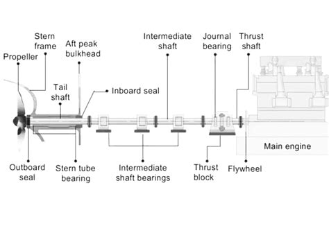 Explained Thrust Bearing Working Principle And Where It Is Located Inside The Ship Marine