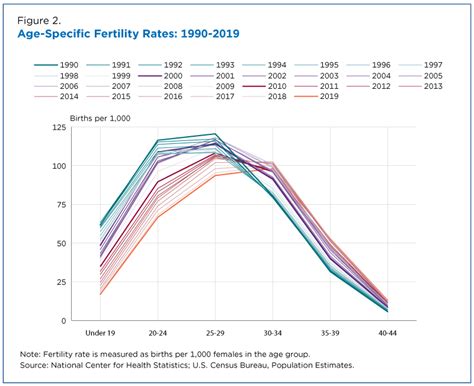 Fertility Rates Declined For Younger Women Increased For Older Women
