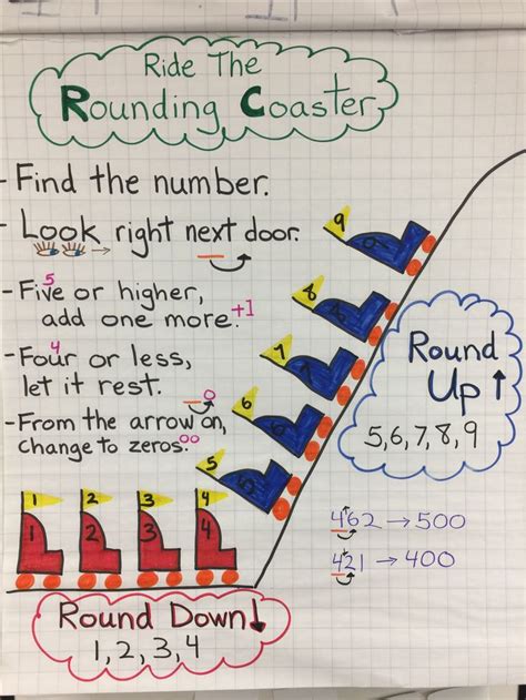 Rounding Numbers Anchor Chart