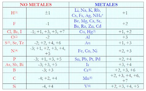 Química Cisb Números De Oxidación De Elementos Representativos